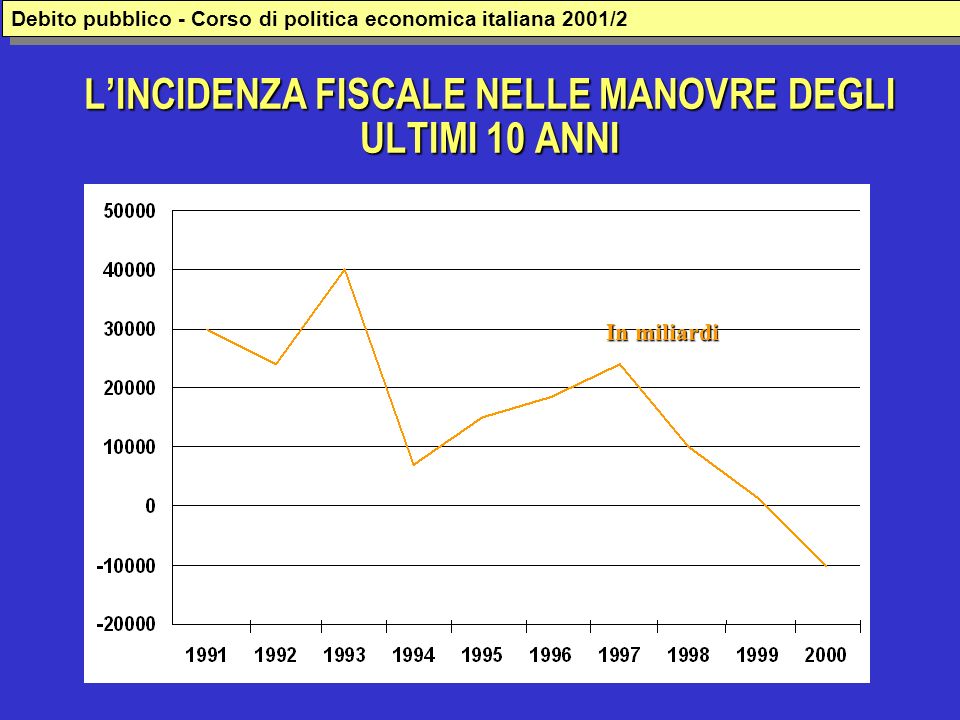 LINCIDENZA FISCALE NELLE MANOVRE DEGLI ULTIMI 10 ANNI In miliardi Debito pubblico - Corso di politica economica italiana 2001/2