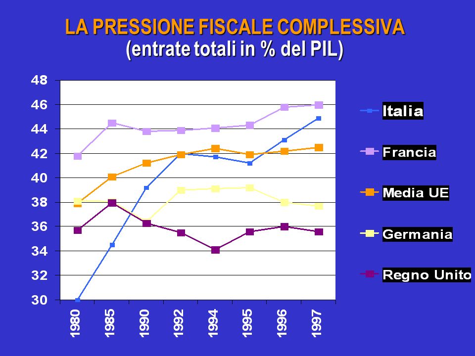 LA PRESSIONE FISCALE COMPLESSIVA (entrate totali in % del PIL)