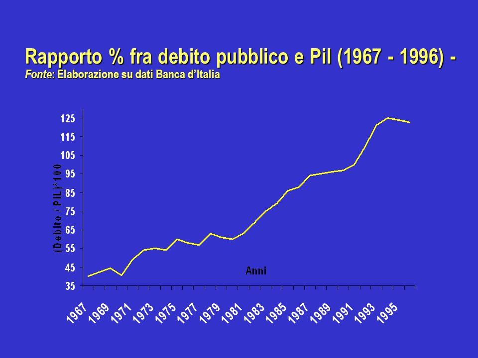 Rapporto % fra debito pubblico e Pil ( ) - Fonte : Elaborazione su dati Banca dItalia