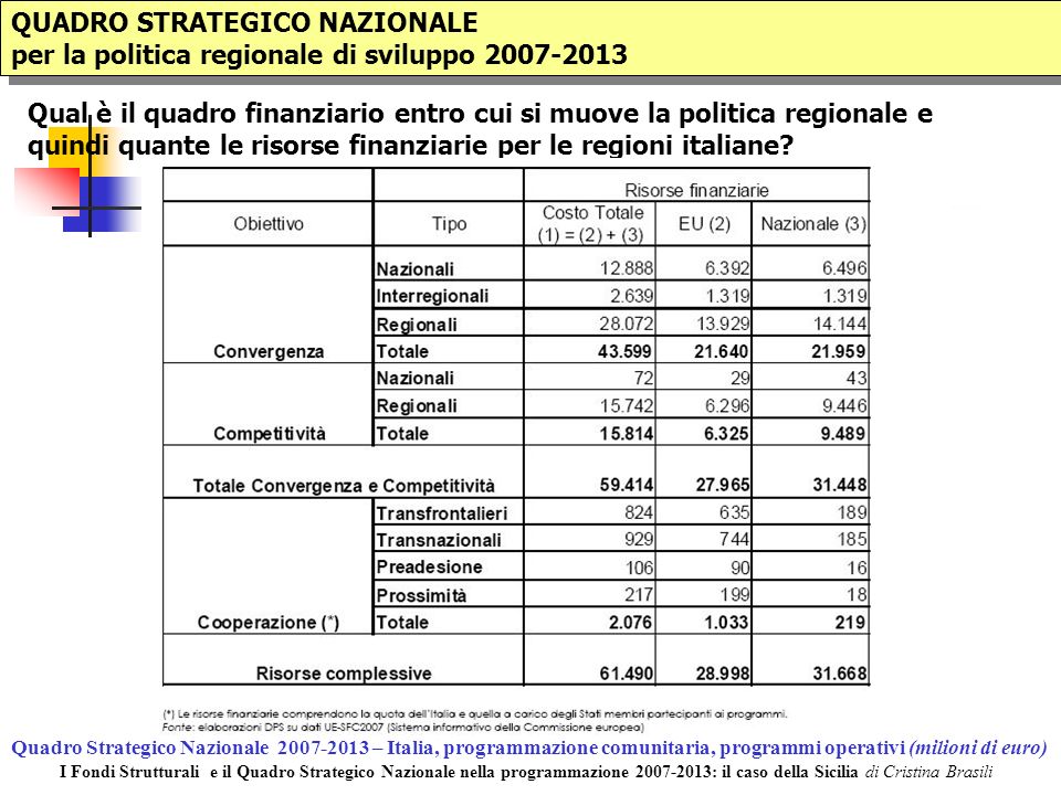 QUADRO STRATEGICO NAZIONALE per la politica regionale di sviluppo QUADRO STRATEGICO NAZIONALE per la politica regionale di sviluppo Qual è il quadro finanziario entro cui si muove la politica regionale e quindi quante le risorse finanziarie per le regioni italiane.