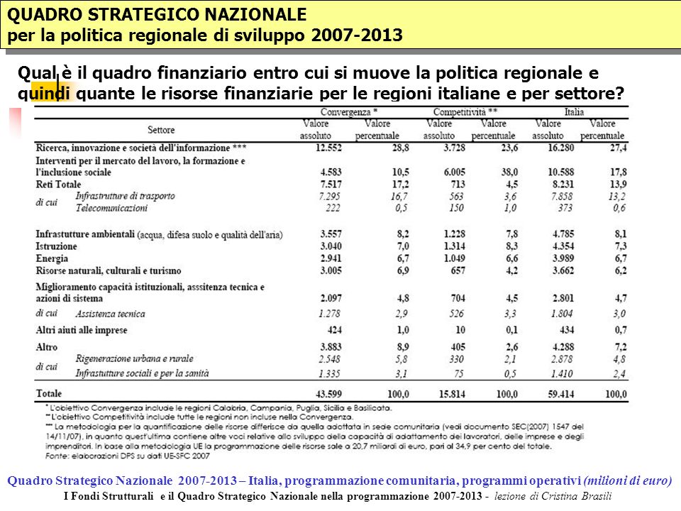 QUADRO STRATEGICO NAZIONALE per la politica regionale di sviluppo QUADRO STRATEGICO NAZIONALE per la politica regionale di sviluppo Qual è il quadro finanziario entro cui si muove la politica regionale e quindi quante le risorse finanziarie per le regioni italiane e per settore.