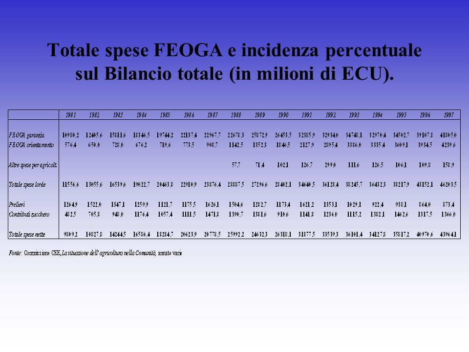 Totale spese FEOGA e incidenza percentuale sul Bilancio totale (in milioni di ECU).