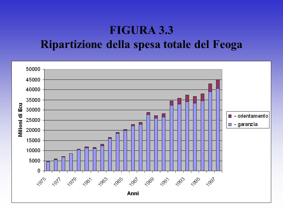 FIGURA 3.3 Ripartizione della spesa totale del Feoga