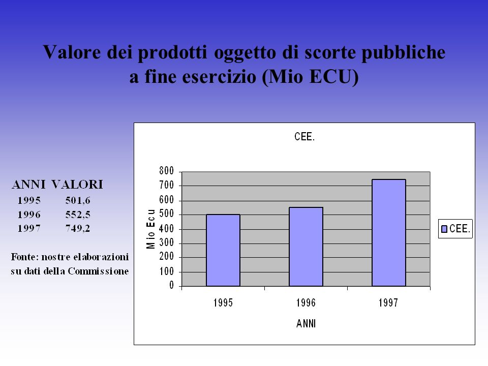 Valore dei prodotti oggetto di scorte pubbliche a fine esercizio (Mio ECU)