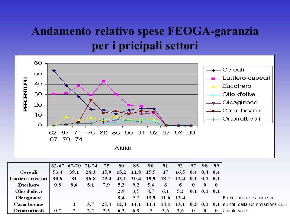 Andamento relativo spese FEOGA-garanzia per i pricipali settori