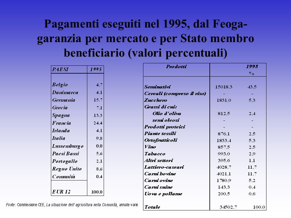 Pagamenti eseguiti nel 1995, dal Feoga- garanzia per mercato e per Stato membro beneficiario (valori percentuali)