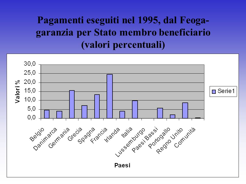 Pagamenti eseguiti nel 1995, dal Feoga- garanzia per Stato membro beneficiario (valori percentuali)