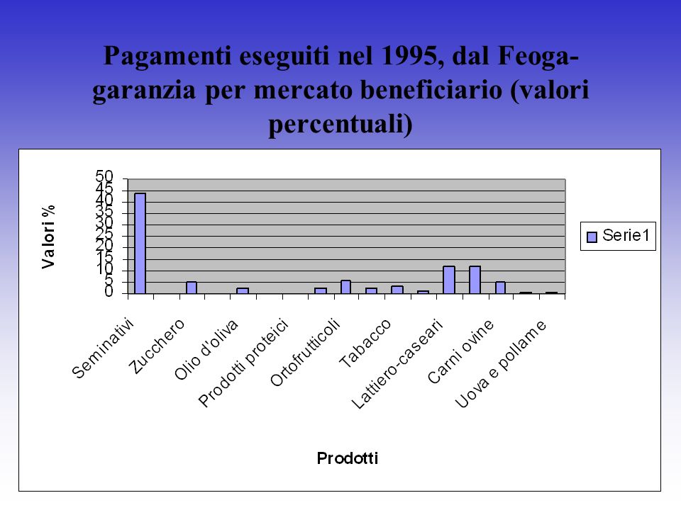 Pagamenti eseguiti nel 1995, dal Feoga- garanzia per mercato beneficiario (valori percentuali)