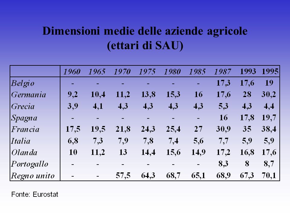 Dimensioni medie delle aziende agricole (ettari di SAU)