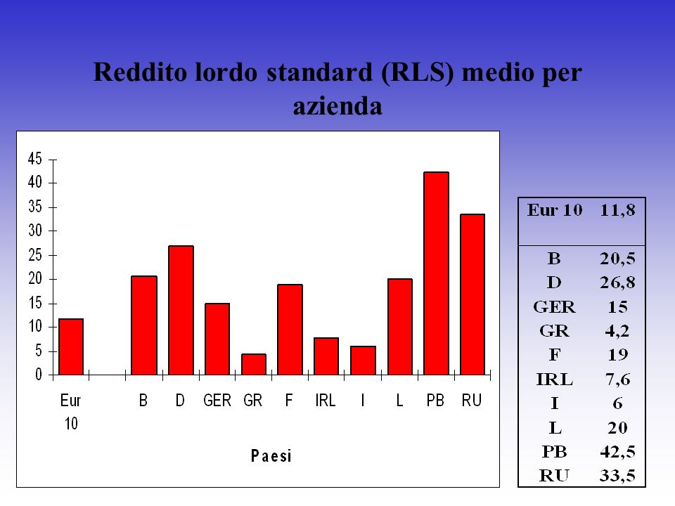 Reddito lordo standard (RLS) medio per azienda