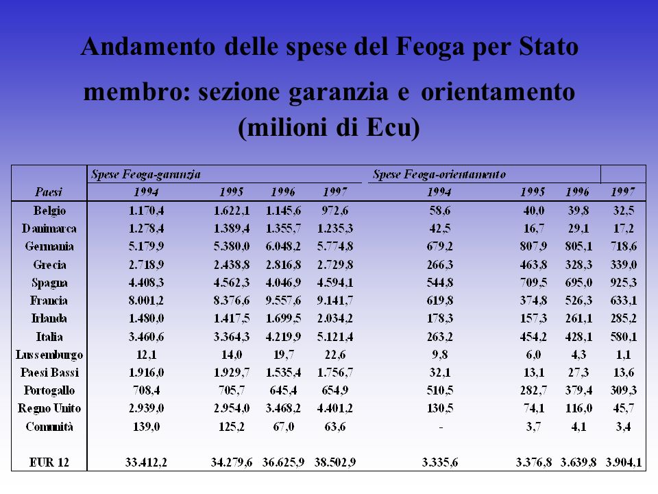 Andamento delle spese del Feoga per Stato membro: sezione garanzia e orientamento (milioni di Ecu)