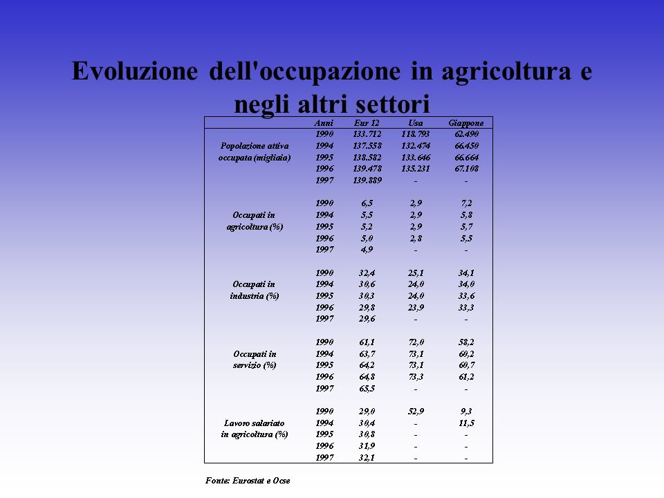 Evoluzione dell occupazione in agricoltura e negli altri settori