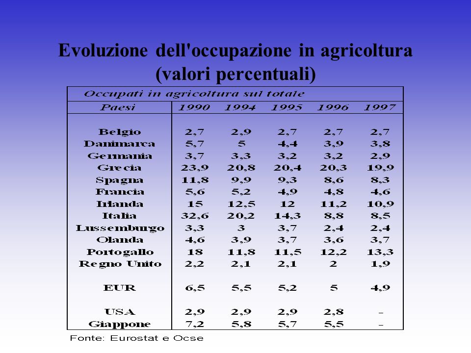 Evoluzione dell occupazione in agricoltura (valori percentuali)