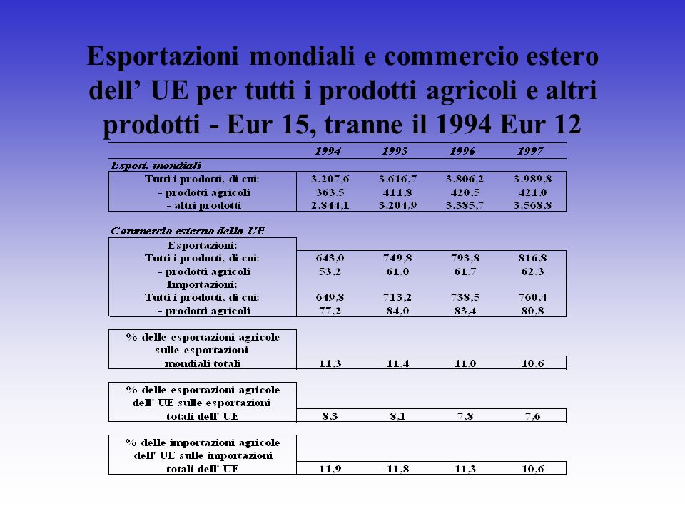 Esportazioni mondiali e commercio estero dell UE per tutti i prodotti agricoli e altri prodotti - Eur 15, tranne il 1994 Eur 12