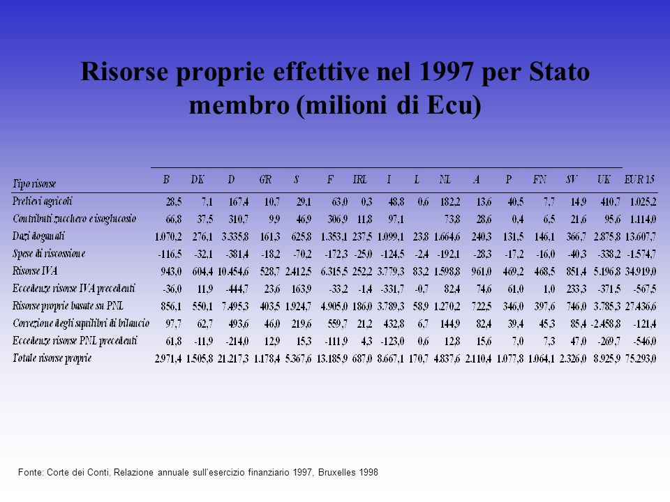 Risorse proprie effettive nel 1997 per Stato membro (milioni di Ecu) Fonte: Corte dei Conti, Relazione annuale sull esercizio finanziario 1997, Bruxelles 1998