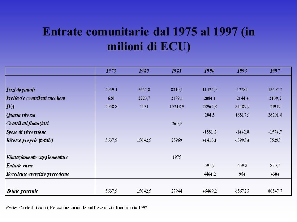 Entrate comunitarie dal 1975 al 1997 (in milioni di ECU)