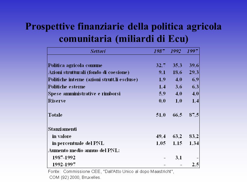Prospettive finanziarie della politica agricola comunitaria (miliardi di Ecu)