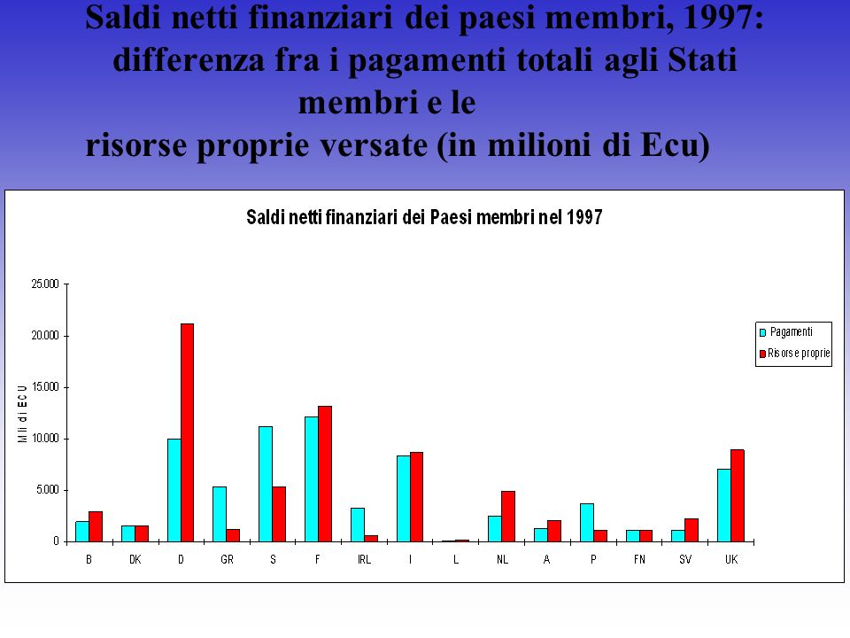 Saldi netti finanziari dei paesi membri, 1997: differenza fra i pagamenti totali agli Stati membri e le risorse proprie versate (in milioni di Ecu)