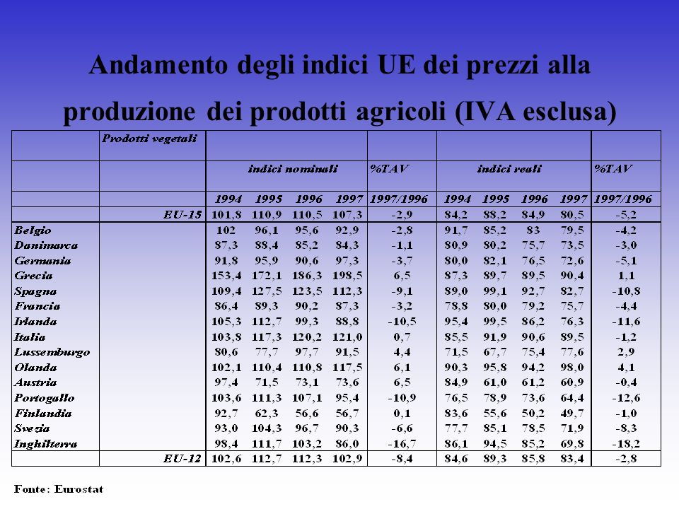 Andamento degli indici UE dei prezzi alla produzione dei prodotti agricoli (IVA esclusa)
