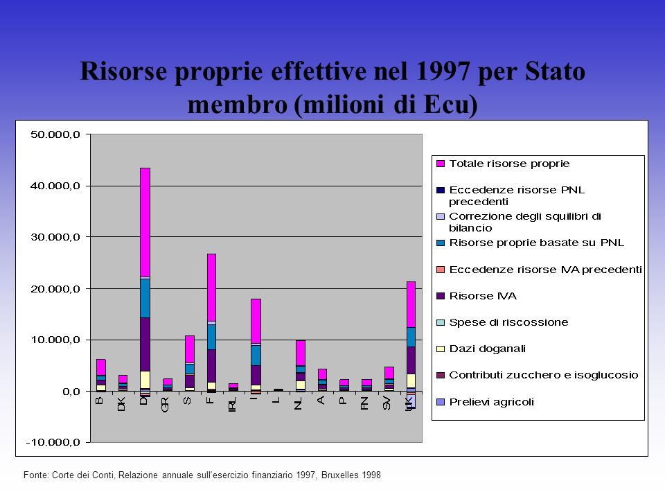 Risorse proprie effettive nel 1997 per Stato membro (milioni di Ecu) Fonte: Corte dei Conti, Relazione annuale sull esercizio finanziario 1997, Bruxelles 1998