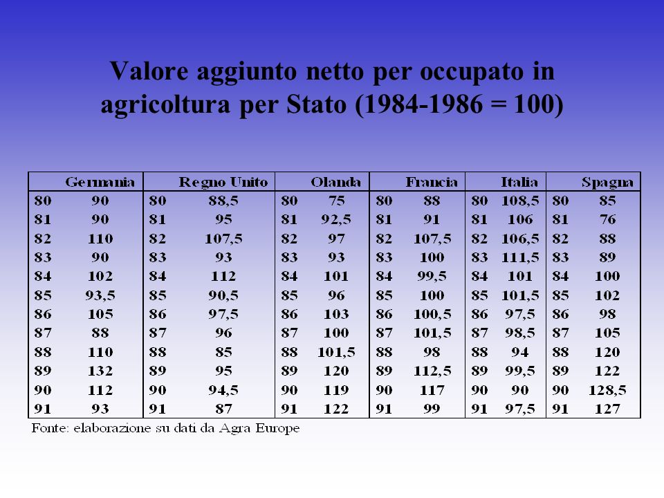 Valore aggiunto netto per occupato in agricoltura per Stato ( = 100)