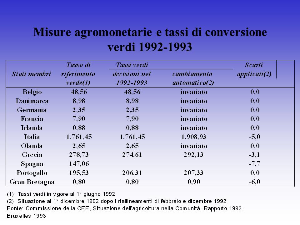 Misure agromonetarie e tassi di conversione verdi