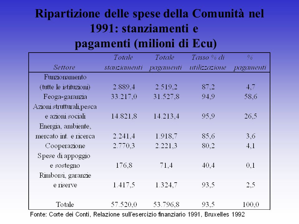 Ripartizione delle spese della Comunità nel 1991: stanziamenti e pagamenti (milioni di Ecu)