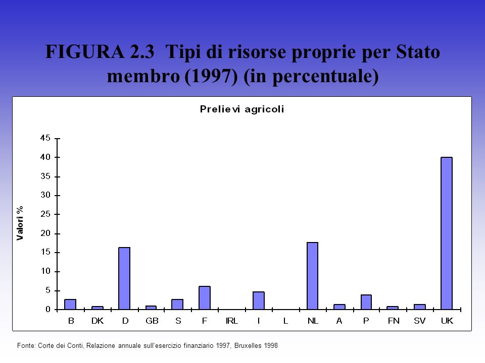 FIGURA 2.3 Tipi di risorse proprie per Stato membro (1997) (in percentuale) Fonte: Corte dei Conti, Relazione annuale sull esercizio finanziario 1997, Bruxelles 1998