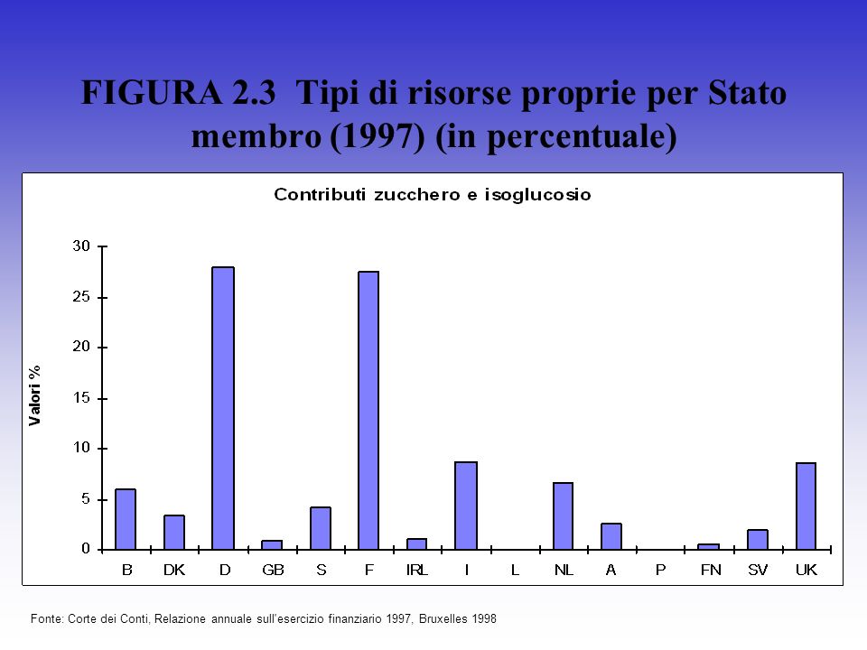 FIGURA 2.3 Tipi di risorse proprie per Stato membro (1997) (in percentuale) Fonte: Corte dei Conti, Relazione annuale sull esercizio finanziario 1997, Bruxelles 1998