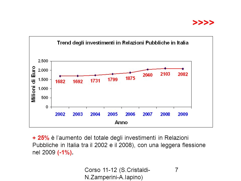 Corso (S.Cristaldi- N.Zamperini-A.Iapino) 7 >>>> + 25% è laumento del totale degli investimenti in Relazioni Pubbliche in Italia tra il 2002 e il 2008), con una leggera flessione nel 2009 (-1%).