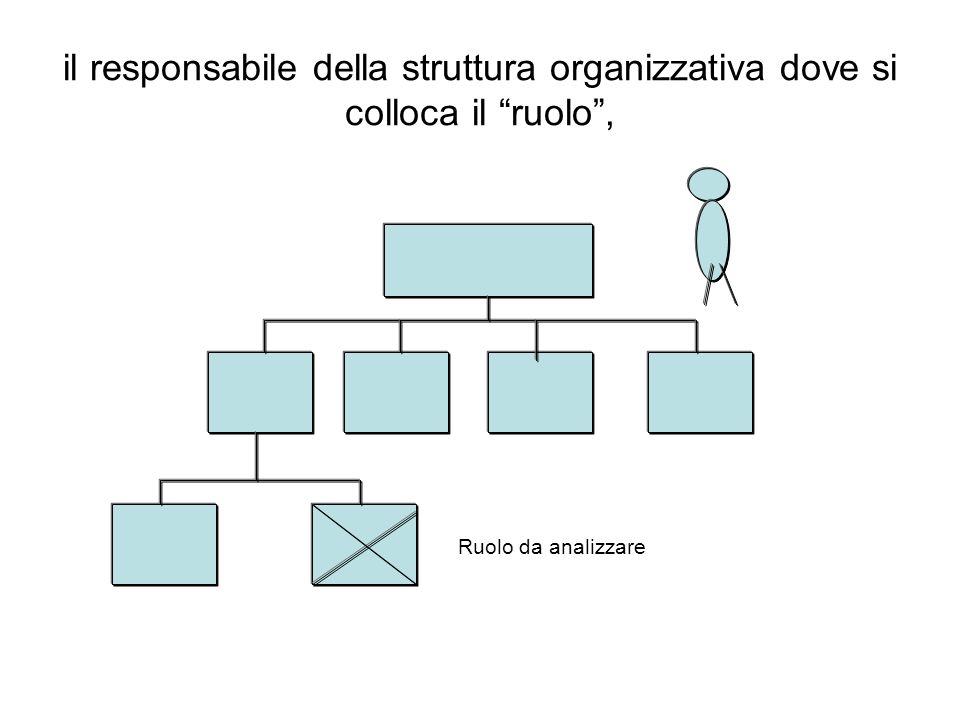 il responsabile della struttura organizzativa dove si colloca il ruolo, Ruolo da analizzare