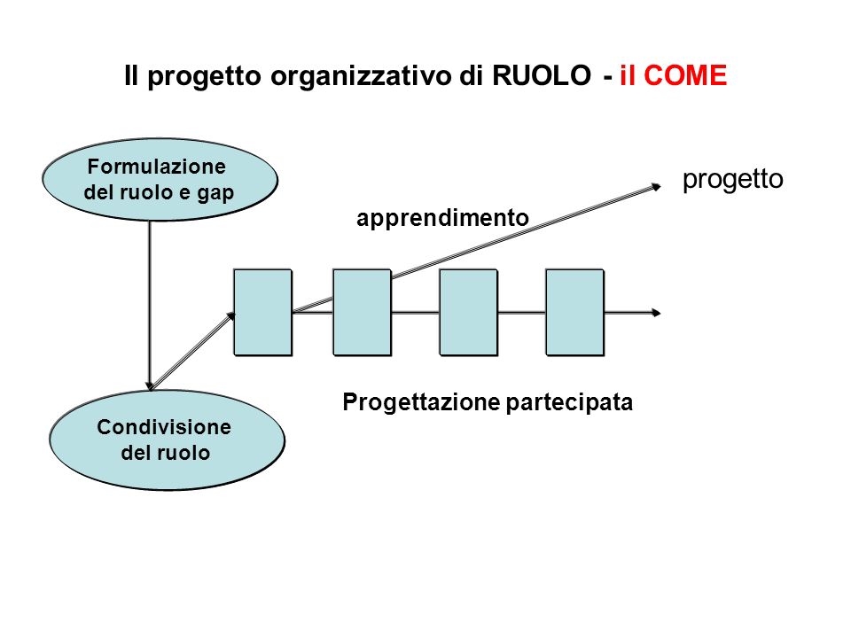 Il progetto organizzativo di RUOLO - il COME progetto Condivisione del ruolo Formulazione del ruolo e gap Progettazione partecipata apprendimento