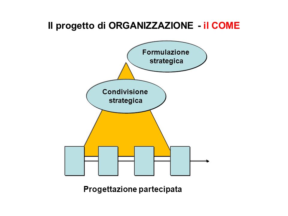 Il progetto di ORGANIZZAZIONE - il COME Formulazione strategica Condivisione strategica Progettazione partecipata