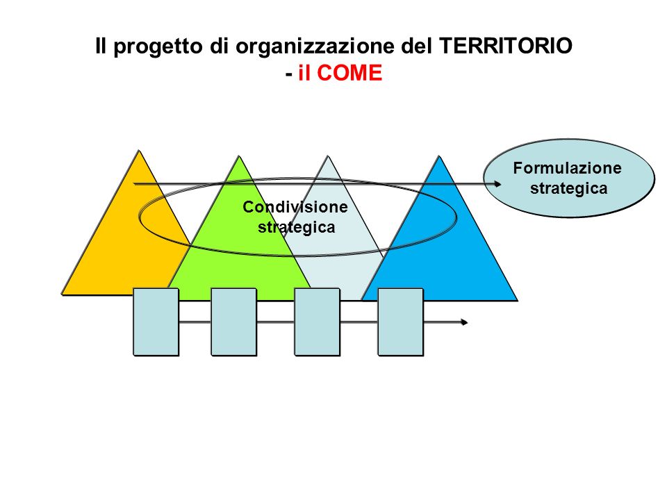 Il progetto di organizzazione del TERRITORIO - il COME Formulazione strategica Condivisione strategica