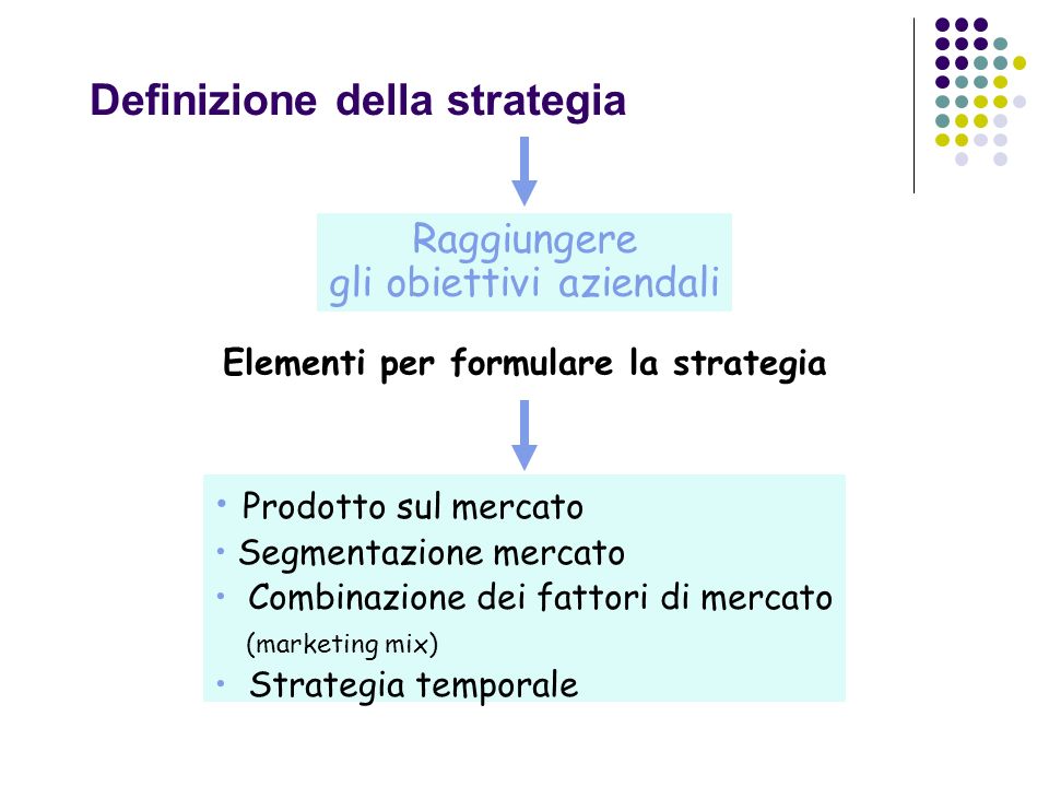 Definizione della strategia Raggiungere gli obiettivi aziendali Elementi per formulare la strategia Prodotto sul mercato Segmentazione mercato Combinazione dei fattori di mercato (marketing mix) Strategia temporale