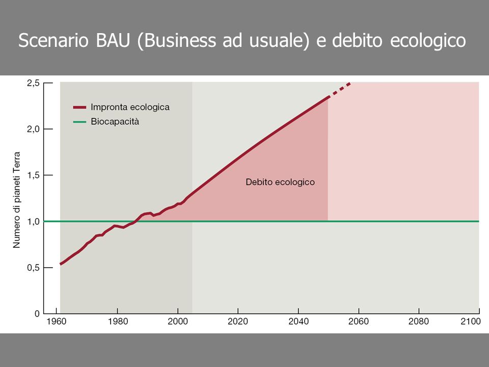 Scenario BAU (Business ad usuale) e debito ecologico