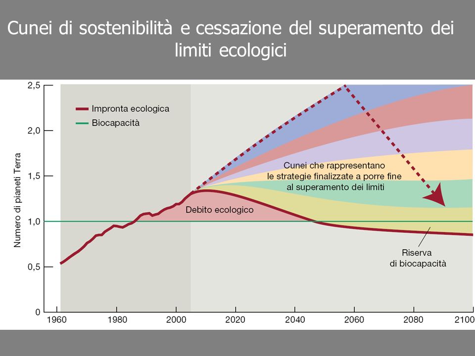 Cunei di sostenibilità e cessazione del superamento dei limiti ecologici