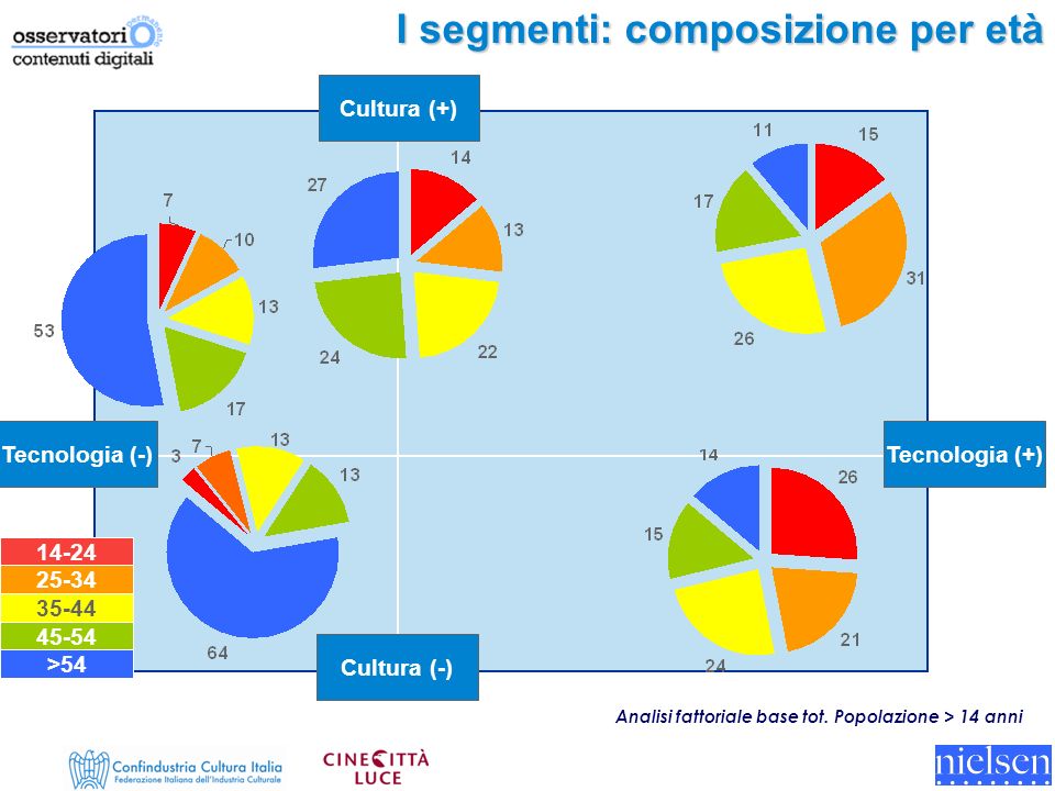 I segmenti: composizione per età Analisi fattoriale base tot.