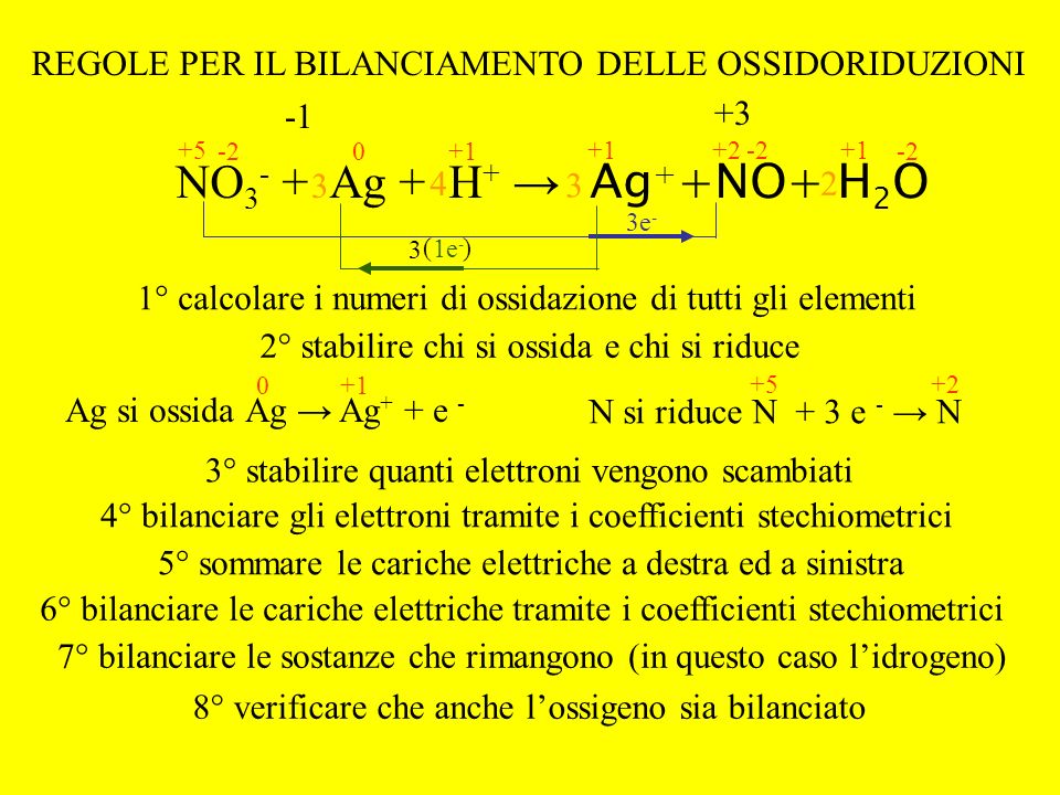 Elettrochimica10 NO Ag + H+ H+ Ag + +NO+ H2OH2O REGOLE PER IL BILANCIAMENTO DELLE OSSIDORIDUZIONI 1° calcolare i numeri di ossidazione di tutti gli elementi ° stabilire chi si ossida e chi si riduce Ag si ossida Ag Ag + + e N si riduce N + 3 e - N e - 3° stabilire quanti elettroni vengono scambiati 1e - 4° bilanciare gli elettroni tramite i coefficienti stechiometrici 3 () 3 3 5° sommare le cariche elettriche a destra ed a sinistra +3 6° bilanciare le cariche elettriche tramite i coefficienti stechiometrici 4 7° bilanciare le sostanze che rimangono (in questo caso lidrogeno) 2 8° verificare che anche lossigeno sia bilanciato