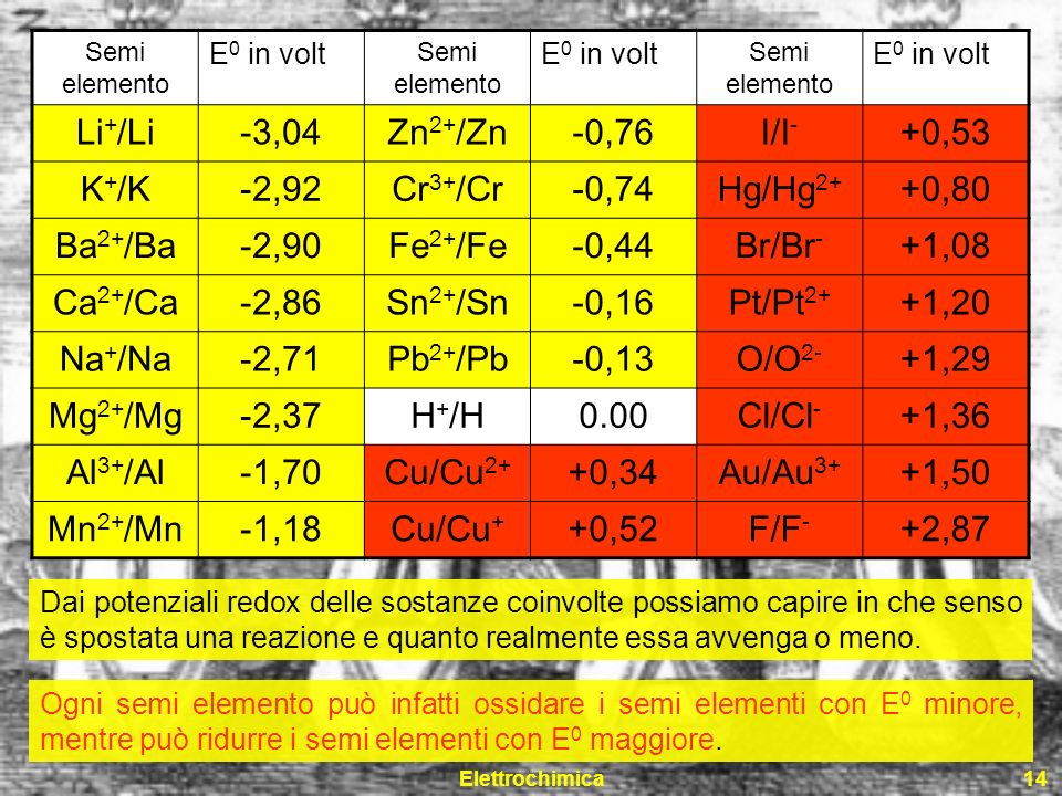 Elettrochimica14 Semi elemento E 0 in volt Semi elemento E 0 in volt Semi elemento E 0 in volt Li + /Li-3,04Zn 2+ /Zn-0,76I/I - +0,53 K + /K-2,92Cr 3+ /Cr-0,74Hg/Hg 2+ +0,80 Ba 2+ /Ba-2,90Fe 2+ /Fe-0,44Br/Br - +1,08 Ca 2+ /Ca-2,86Sn 2+ /Sn-0,16Pt/Pt 2+ +1,20 Na + /Na-2,71Pb 2+ /Pb-0,13O/O 2- +1,29 Mg 2+ /Mg-2,37H + /H0.00Cl/Cl - +1,36 Al 3+ /Al-1,70Cu/Cu 2+ +0,34Au/Au 3+ +1,50 Mn 2+ /Mn-1,18Cu/Cu + +0,52F/F - +2,87 Ogni semi elemento può infatti ossidare i semi elementi con E 0 minore, mentre può ridurre i semi elementi con E 0 maggiore.