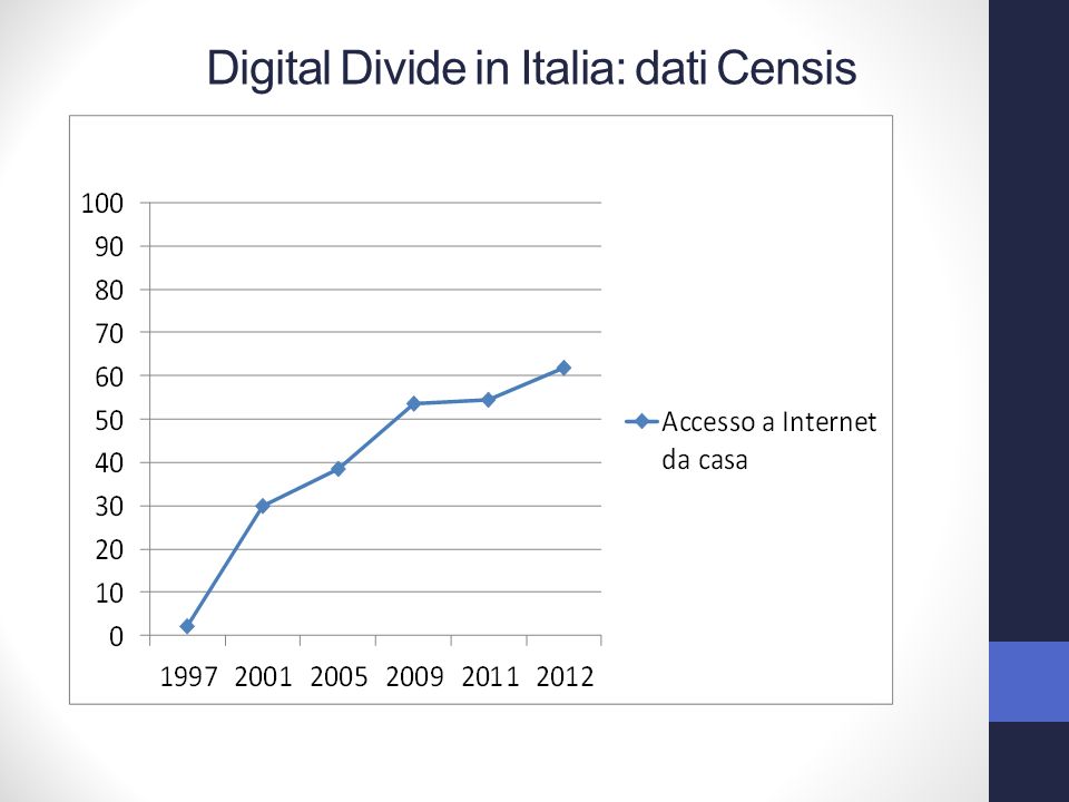 Digital Divide in Italia: dati Censis