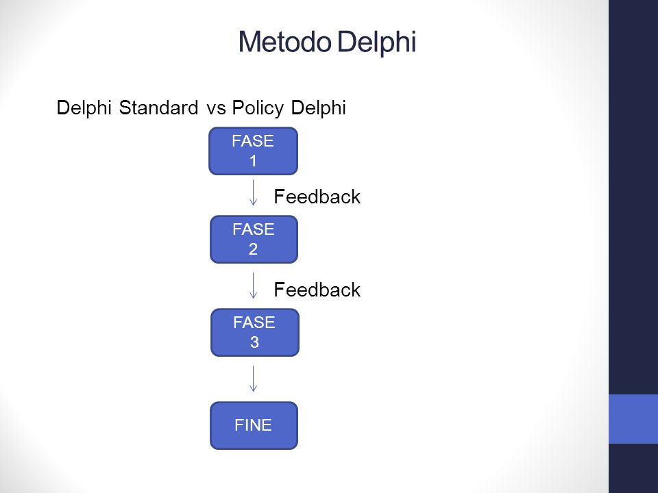 Delphi Standard vs Policy Delphi FASE 1 FASE 2 FASE 3 FINE Feedback Metodo Delphi
