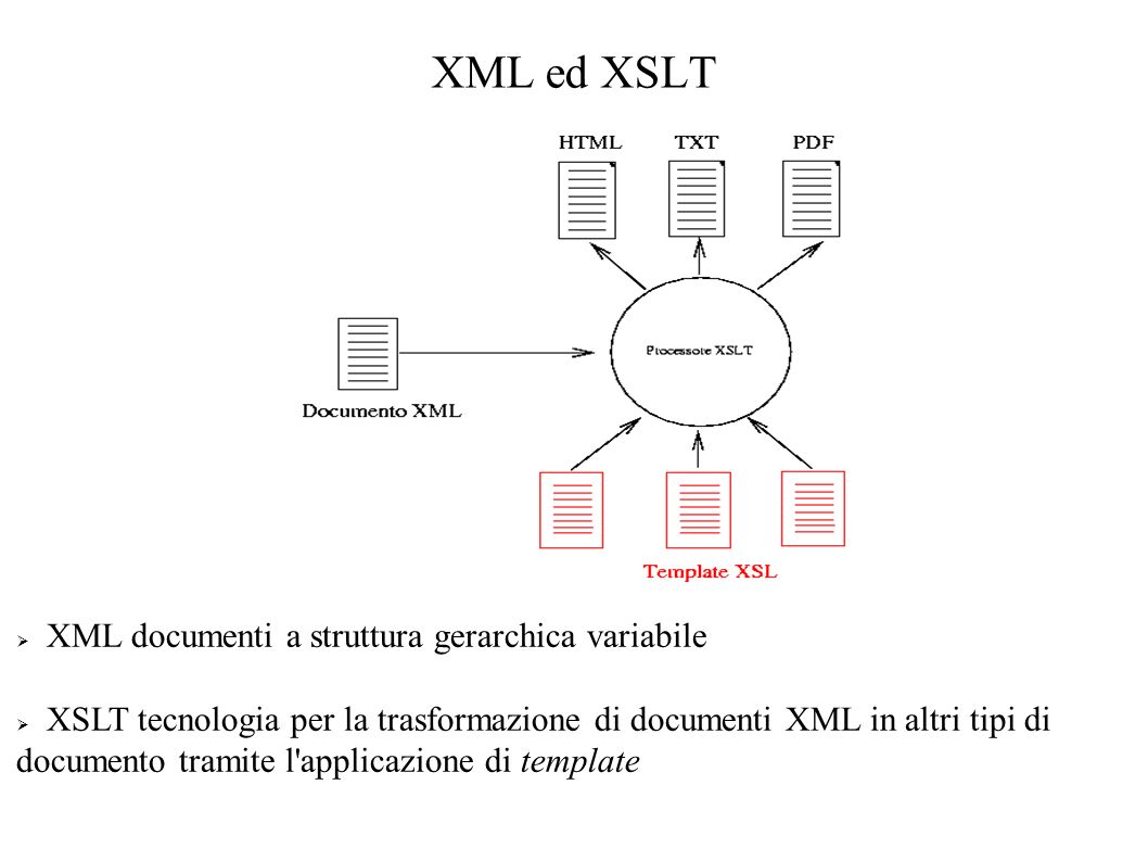 XML ed XSLT XML documenti a struttura gerarchica variabile XSLT tecnologia per la trasformazione di documenti XML in altri tipi di documento tramite l applicazione di template