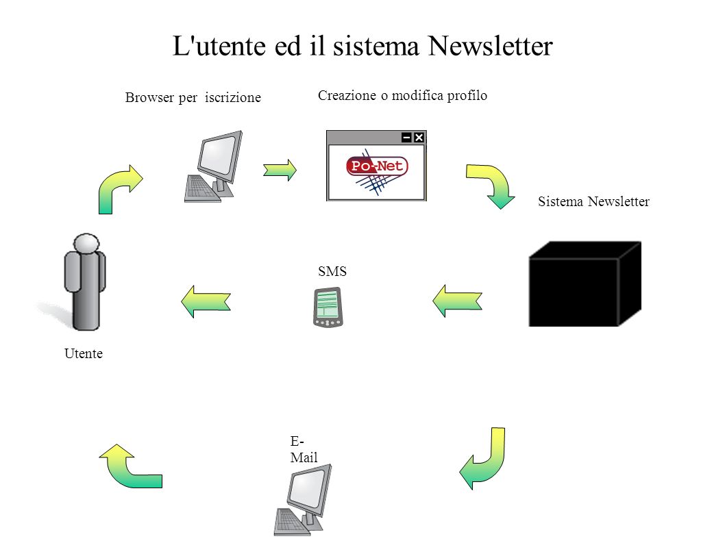 L utente ed il sistema Newsletter Utente Browser per iscrizione Creazione o modifica profilo Sistema Newsletter SMS E- Mail