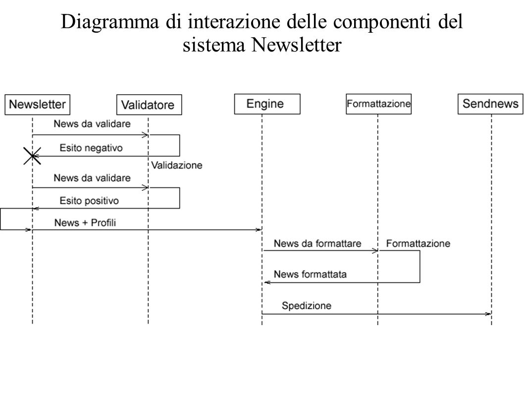 Diagramma di interazione delle componenti del sistema Newsletter
