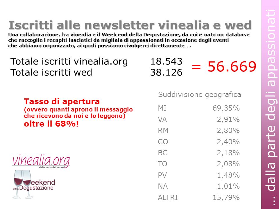 … dalla parte degli appassionati Statistiche vinealia.org 11,14 pagine consultate in media da ogni visitatore 17,2 media minuti per sessione Visite 2008: Visite 2008: * * stima al 20 settembre 2009