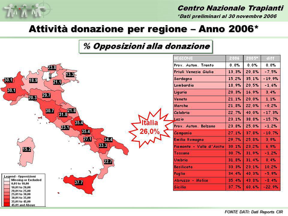 Centro Nazionale Trapianti Attività donazione per regione – Anno 2006* % Opposizioni alla donazione Italia 26,0% FONTE DATI: Dati Reports CIR *Dati preliminari al 30 novembre 2006