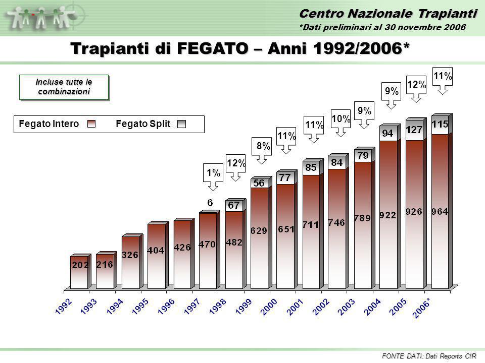 Centro Nazionale Trapianti Trapianti di FEGATO – Anni 1992/2006* Incluse tutte le combinazioni 1%12%11% 10%8% 9% Fegato InteroFegato Split 9% 11% FONTE DATI: Dati Reports CIR 12% *Dati preliminari al 30 novembre 2006
