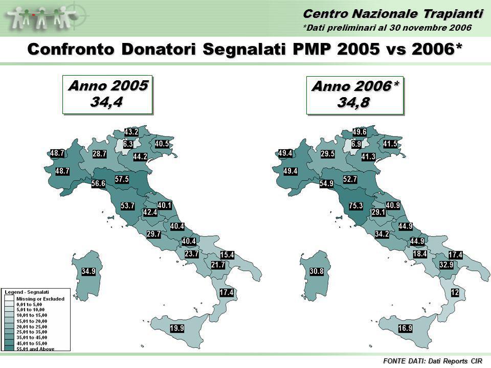 Centro Nazionale Trapianti Confronto Donatori Segnalati PMP 2005 vs 2006* FONTE DATI: Dati Reports CIR Anno ,4 34,4 Anno 2006* 34,8 34,8 *Dati preliminari al 30 novembre 2006