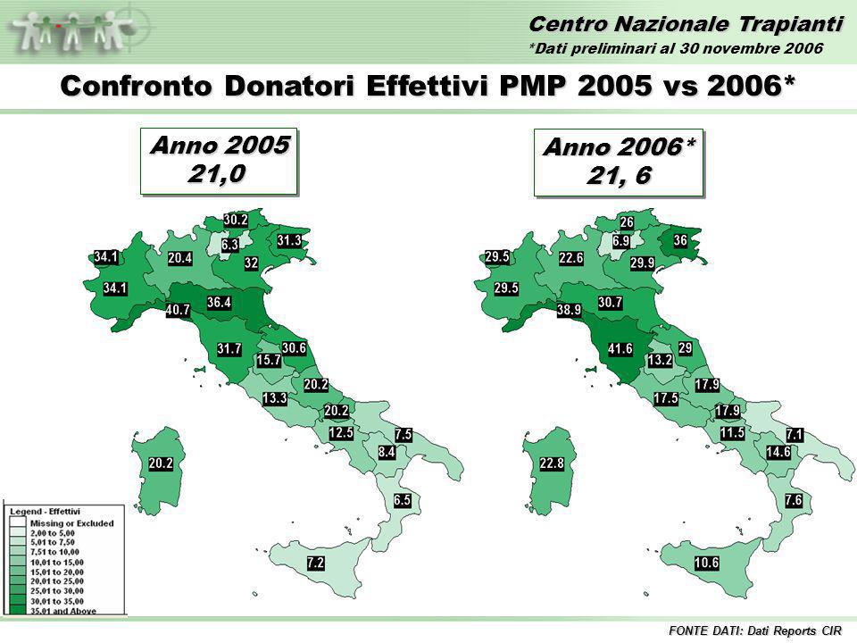 Centro Nazionale Trapianti Confronto Donatori Effettivi PMP 2005 vs 2006* FONTE DATI: Dati Reports CIR Anno ,0 21,0 Anno 2006* 21, 6 Anno 2006* 21, 6 *Dati preliminari al 30 novembre 2006